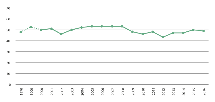 Figur 3.2 Selvforsyningsgrad på energibasis inkl. fisk.