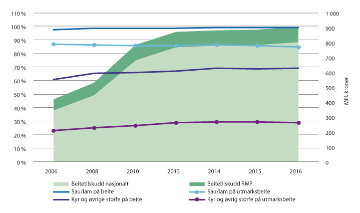 Figur 3.3 Andel dyr på beite, 2006–2016.