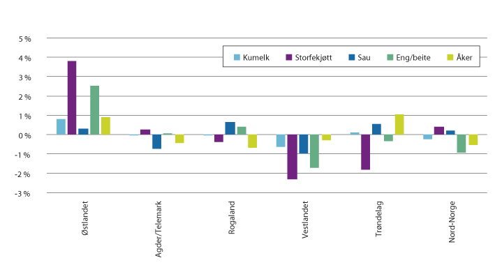 Figur 3.4 Endring i markedsandel fordelt på produksjon og landsdel, 2006–2014.