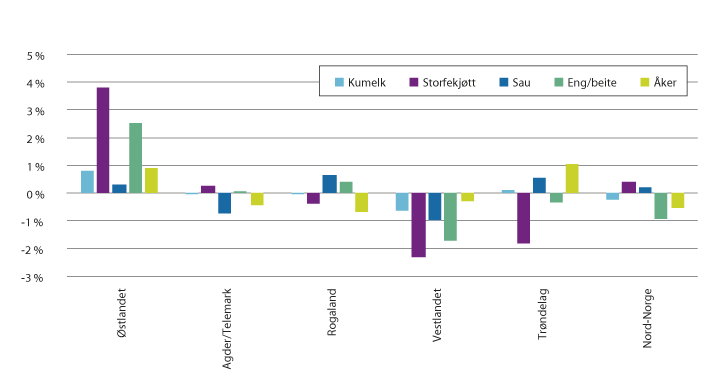Figur 3.4 Endring i markedsandel fordelt på produksjon og landsdel, 2006–2014. 
