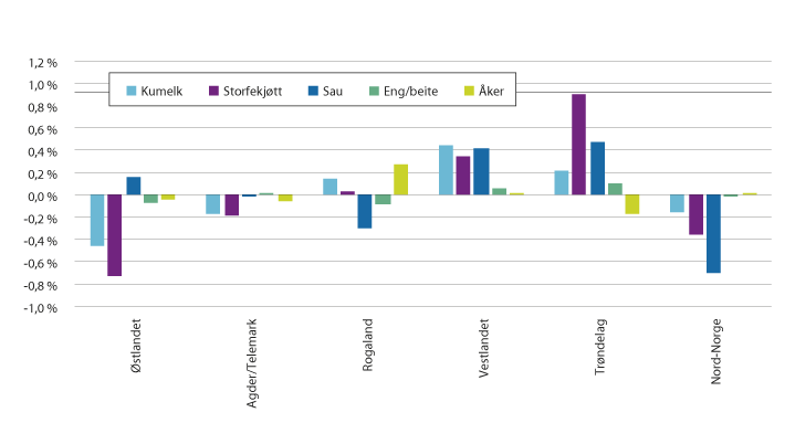 Figur 3.5 Endring i markedsandel fordelt på produksjon og landsdel, 2014–2016.
