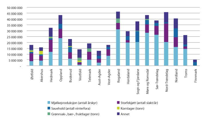 Figur 3.6 Andel IBU-tilskudd til tradisjonelt landbruk fordelt på ulike produksjoner1 i 2016. Kroner.