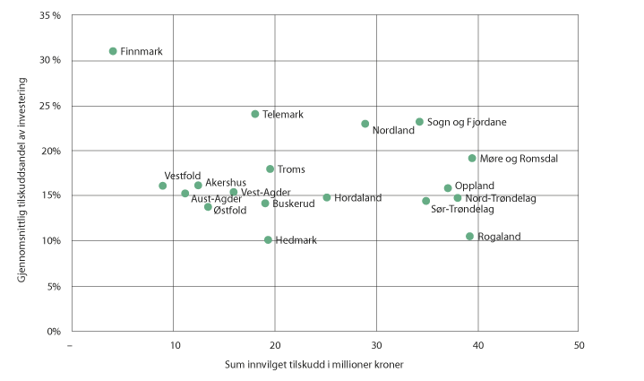 Figur 3.7 Innvilget investeringstilskudd 2016 og gjennomsnittlig tilskuddsandel av investering per fylke.