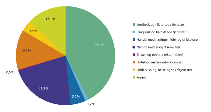Figur 3.8 Andel IBU-tilskudd til andre landbruksbaserte næringer fordelt på bransjer (2016)1. Prosent.
