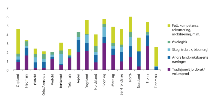 Figur 3.9 Fylkenes bruk av Utrednings- og tilretteleggingsmidler fordelt på innsatsområder, mill. kroner.