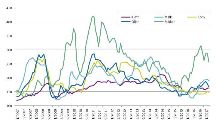 Figur 4.1 FAOs prisindeks for matvarer. Gjennomsnitt 2002–2004=100. 

