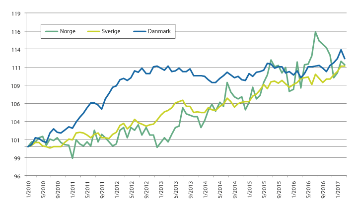 Figur 4.2 Prisutvikling på matvarer i Norge, Sverige og Danmark i nasjonal valuta. Indekser, jan 2010=100. 
