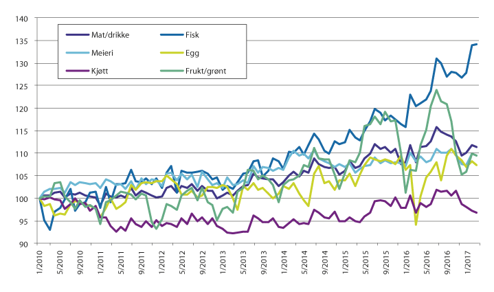Figur 4.3 Prisutvikling på grupper av matvarer i Norge. Indekser, jan 2010=100. 
