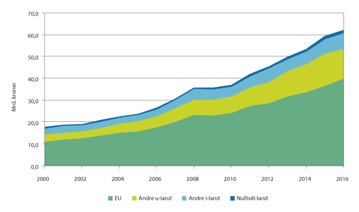 Figur 4.4 Utviklingen i importverdi av landbruksvarer, fordelt på forskjellige grupper opprinnelsesland. Mrd. kroner.
