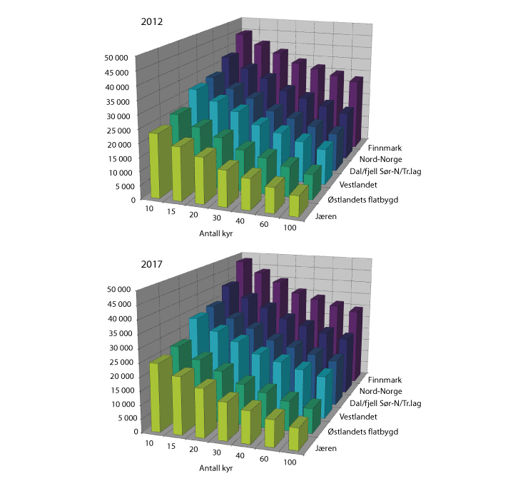 Figur 6.1 Tilskudd til melkeproduksjon etter størrelse og geografi. Kroner per ku.
