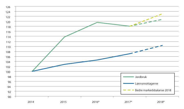 Figur 6.2 Prognosert inntektsutvikling for jordbruket, inkl. statens tilbud, mulig forbedring ved bedre markedstilpasning og lønnsutvikling for andre grupper. Inntekt i 2014=100.
