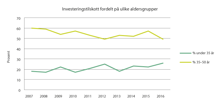 Figur 4.10 Investeringstilskudd fordelt på ulike aldersgrupper, 2007–2016.