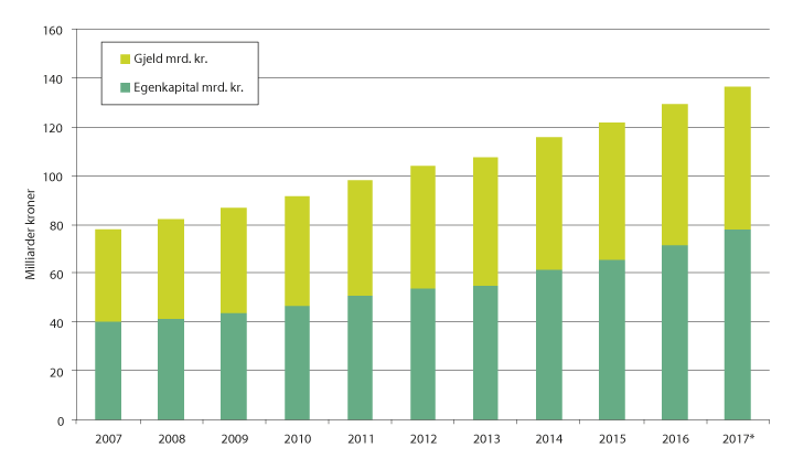 Figur 4.2 Utvikling i gjeldsgrad og egenkapital i jordbruket. 1 000 kr, løpende kroner.