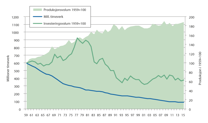 Figur 4.3 Investeringsvolum sammenholdt med produksjonsvolum og arbeidsforbruk i jordbruket.