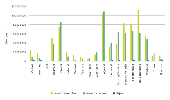 Figur 4.4 Mengde (liter) levert fra båsfjøs og løsdriftsfjøs per 1.1.2017.