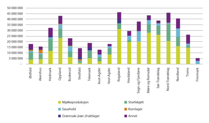 Figur 4.5 Tilskudd til tradisjonelt landbruk per fylke og produksjon i 2016.