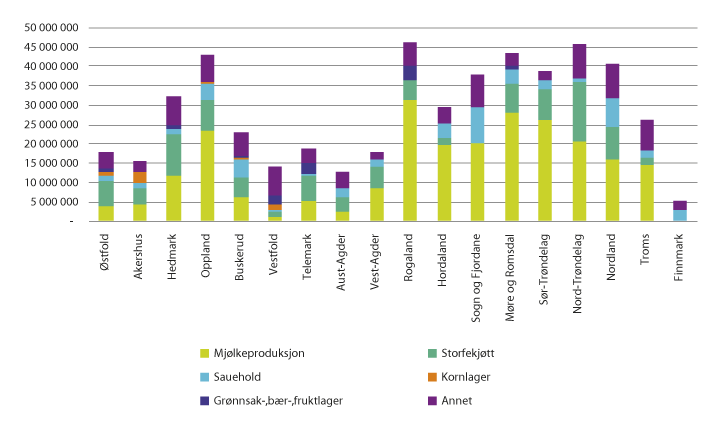 Figur 4.5 Tilskudd til tradisjonelt landbruk per fylke og produksjon i 2016. 
