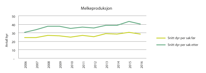 Figur 4.6 Utvikling produksjonsomfang blant mottakere av IBU-midler til melkeproduksjon (før og etter utbygging).