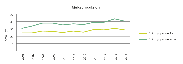 Figur 4.6 Utvikling produksjonsomfang blant mottakere av IBU-midler til melkeproduksjon (før og etter utbygging).
