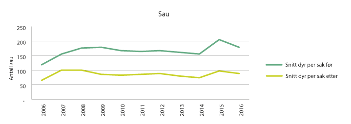 Figur 4.7 Utvikling produksjonsomfang blant mottakere av IBU-midler til sau (før og etter utbygging).
