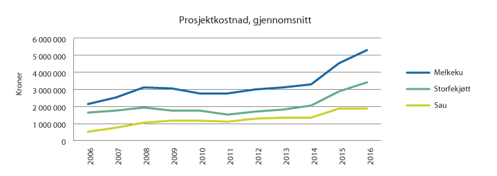 Figur 4.8 Utvikling prosjektkostnad.