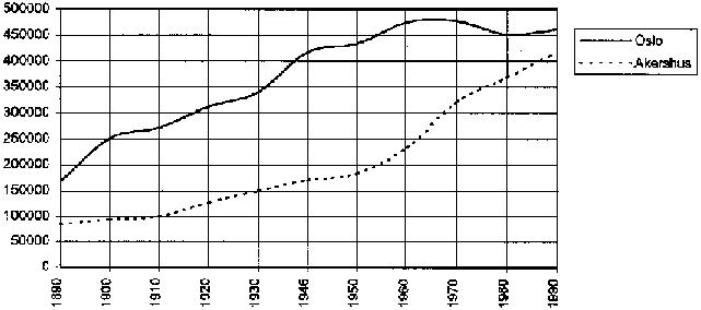 Figur 5.1 Befolkningsutviklingen i hovedstadsområdet siste 100 år.
