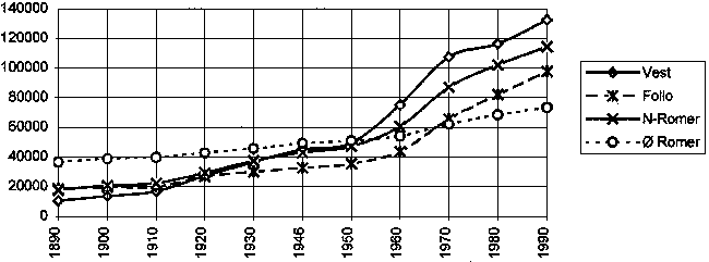 Figur 5.2 Befolkningsutviklingen i forskjellige regioner i Akershus siste 100 år
