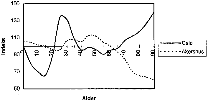 Figur 5.3 Aldersstrukturen i Oslo og Akershus