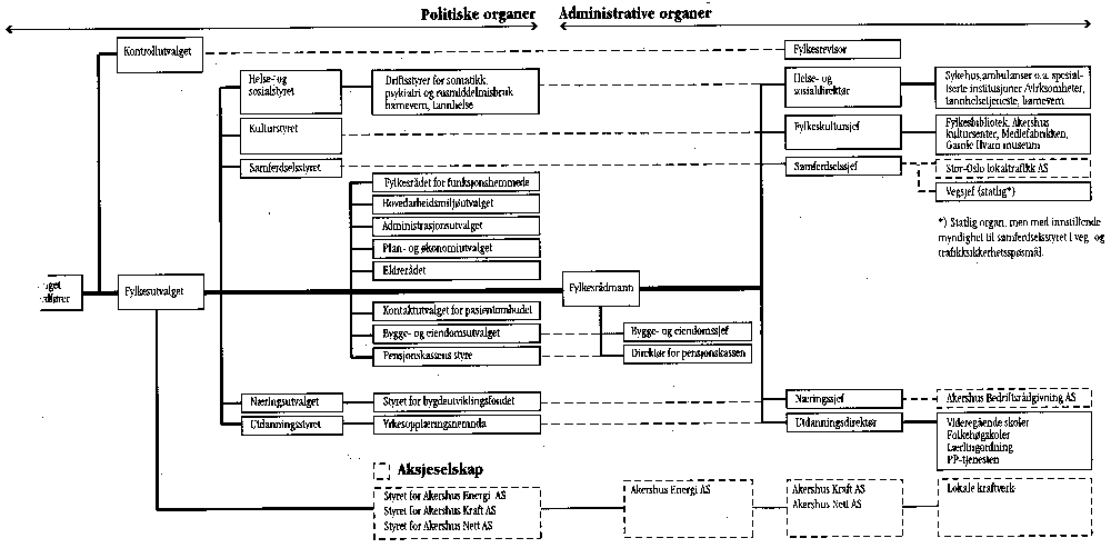 Figur 5.7 Organisasjonskart for Akershuskommune