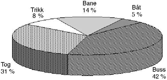 Figur 9.1 Kollektivreiser over bygrensen etter transportmiddel