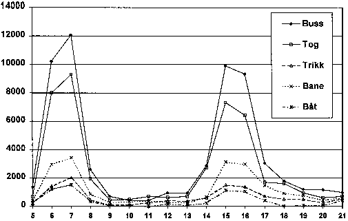 Figur 9.2 Antall reiser i Oslo og Akershus, etter starttime og transportmiddel. Hverdager.