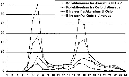 Figur 9.3 Andel av reiser over bygrensen etter starttime, retningsfordelt.