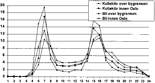Figur 9.4 Andel av reiser på hverdager etter starttime