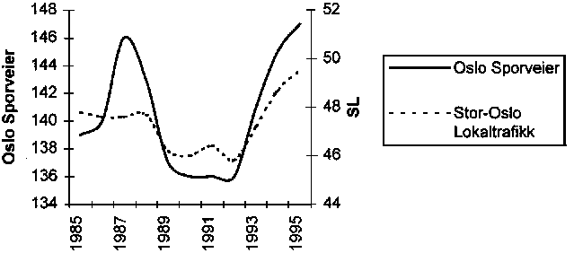 Figur 9.5 Trafikkutviklingen i Stor-Oslo Lokaltrafikk a.s. og AS Oslo Sporveier 1995-96.
