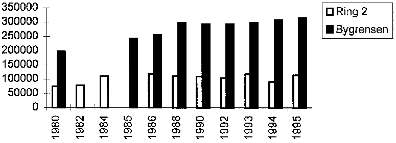 Figur 9.6 Biltrafikk i Oslo 1980-1995. Gjennomsnittlig årsdøgntrafikk.