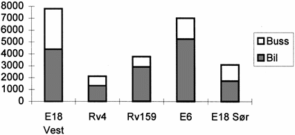 Figur 9.7 Antall reisende med bil og buss til Oslo i morgentrafikken.