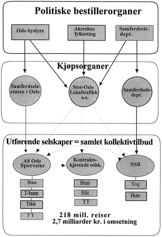 Figur 9.8 Ulike roller i utformingen av samlet kollektivtilbud i hovedstadsområdet.