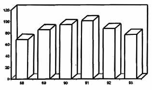 Figur 4.1 Figur 4.1: Utbetalte botillegg til vernepliktige på
 førstegangstjeneste 1988-93 i mill. kroner