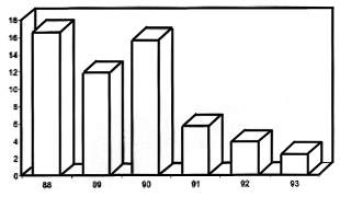Figur 4.2 Figur 4.2: Utbetalt sosialstønad til vernepliktige på
 førstegangstjeneste 1988-93 i mill. kroner