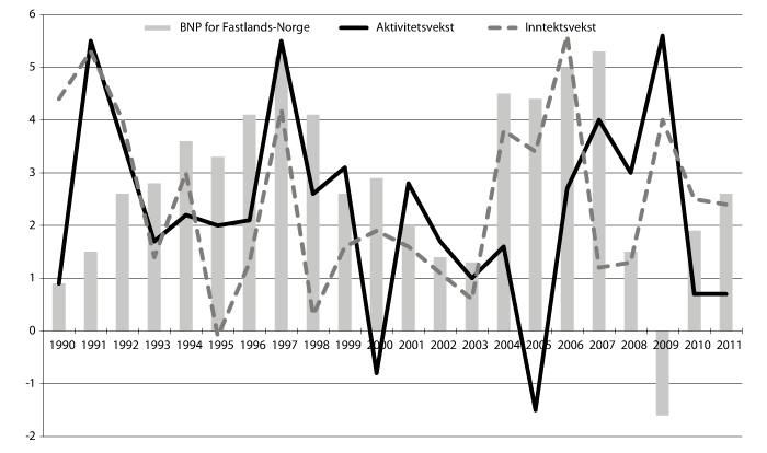 Figur 7.2 Aktivitetsutvikling i kommuneforvaltningen og utviklingen i brutto nasjonalprodukt for  Fastlands-Norge 1990–2011. Prosentvis volumendring fra året før1.