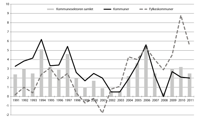 Figur 7.3 Netto driftsresultat i kommunene og fylkeskommunene 1991–2011 i pst. av brutto driftsinntekter.
