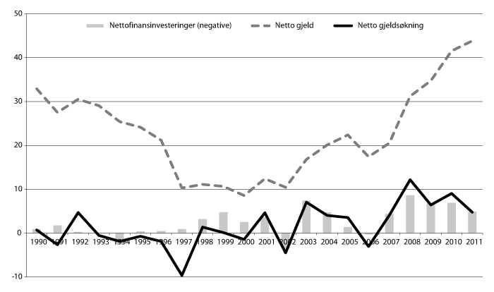 Figur 7.4 Nettofinansinvesteringer (negative), nettogjeld og netto gjeldsøkning i kommuneforvaltningen 1990–2011. Pst. av inntekter