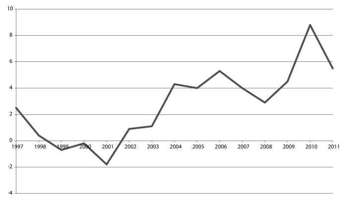 Figur 3.1 Utvikling i netto driftsresultat 1997–2011 for fylkeskommunene utenom Oslo i pst. av driftsinntektene