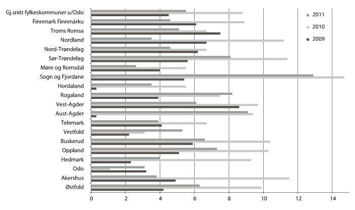 Figur 3.2 Netto driftsresultat i pst. av driftsinntektene for alle fylkeskommunene i 2009, 2010 og 2011.