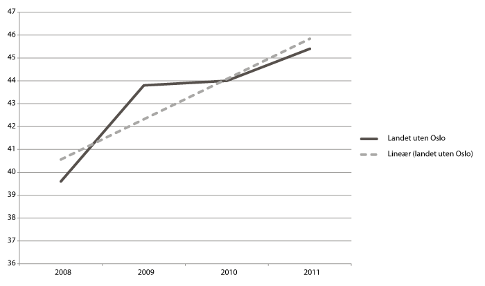Figur 3.3 Utviklingen i netto lånegjeld for fylkeskommunene 2008–2011.