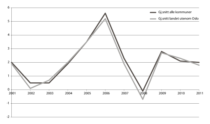 Figur 3.5 Utviklingen i netto driftsresultat 2001–2011 for kommunene med og uten Oslo, i pst. av driftsinntektene.