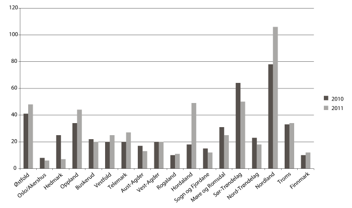Figur 4.1 Antall prosjekter per fylke, 2010-2011.