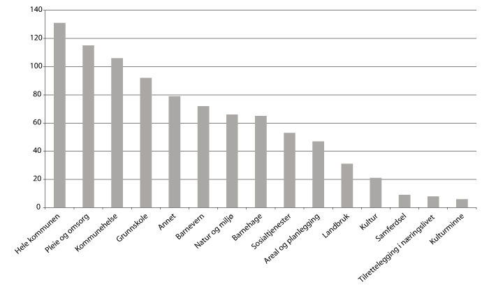 Figur 4.2 Prosjekter fordelt på sektorer 2011.