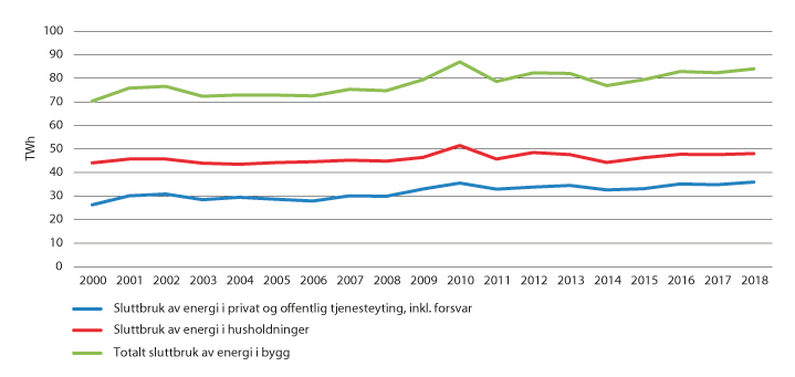 Figur 10.1 Sluttbruk av energi i bygg 2000–2018, TWh
