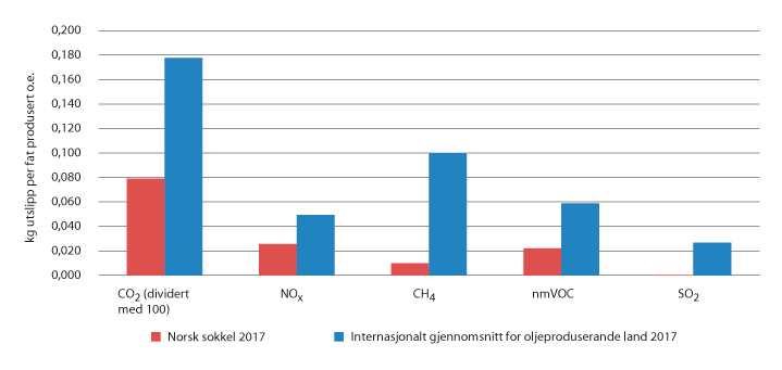 Figur 7.1 Utslepp til luft på norsk sokkel samanlikna med internasjonalt gjennomsnitt
